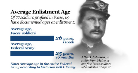 Statistic enlistment age