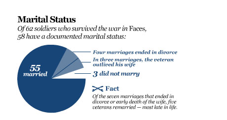 Statistic marital status