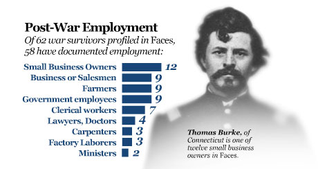 Statistic post war employment