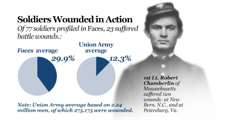 Statistic soldier wounded