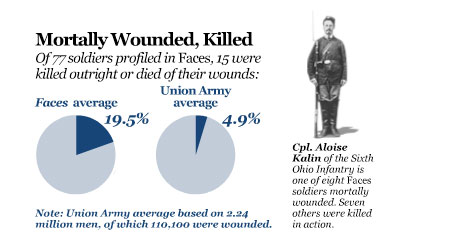 Statistic soldiers killed